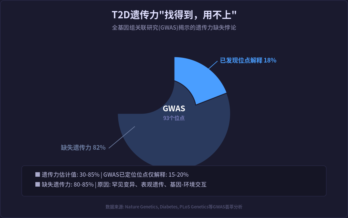 图1:GWAS已定位93个位点,但仅能解释约15-20%的遗传力,82%的遗传力"缺失"