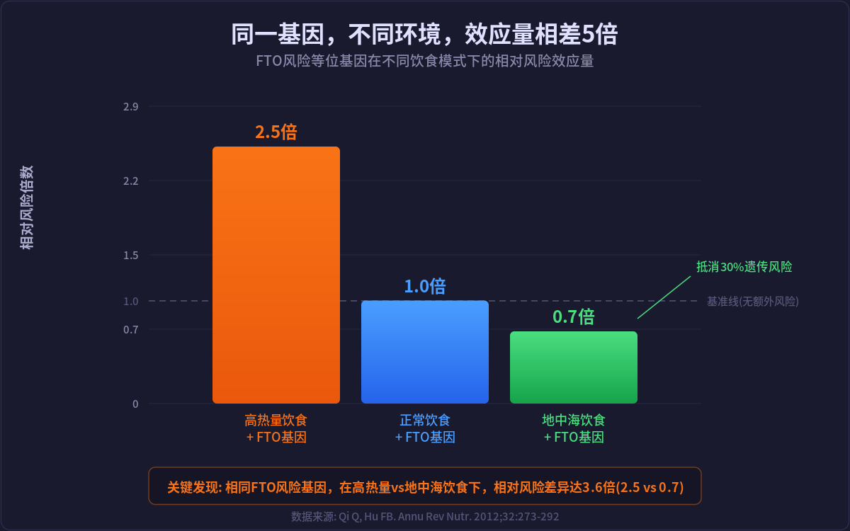 图2:相同FTO风险基因,在高热量vs地中海饮食下,相对风险差异达3.6倍(2.5 vs 0.7)